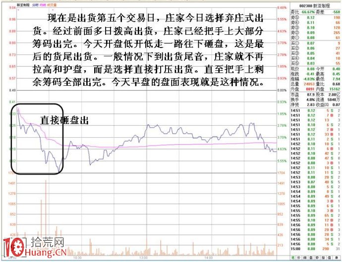 圖解如何從多日分時圖研究莊傢的操盤招式（2）,拾荒網