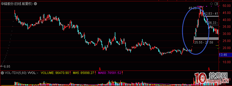 二板龍頭戰法與選股（圖解）,拾荒網