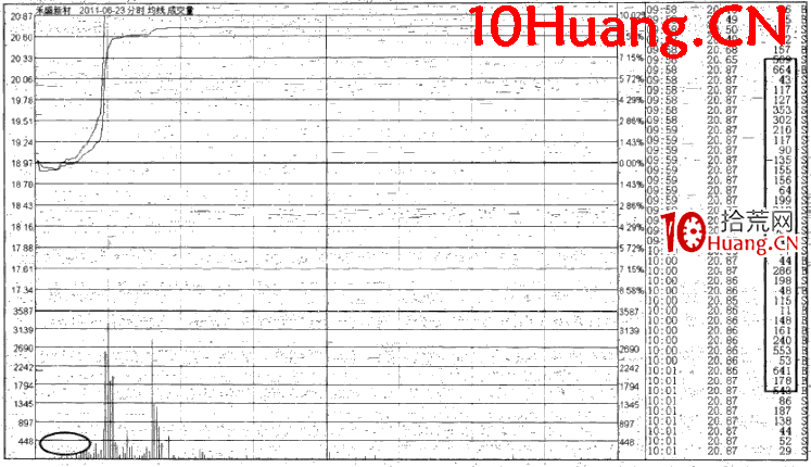 漲停時間的規律:開盤30分鐘內漲停(圖解) 漲停時間的規律:開盤30分鐘內漲停(圖解),拾荒網