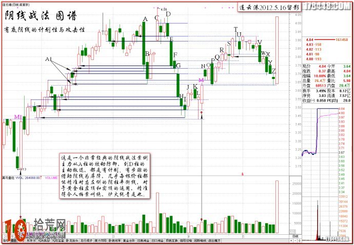 圖解伏擊漲停十八法之九:陰線戰法之個股長陰短柱戰法 圖解伏擊漲停十八法之九:陰線戰法之個股長陰短柱戰法,拾荒網