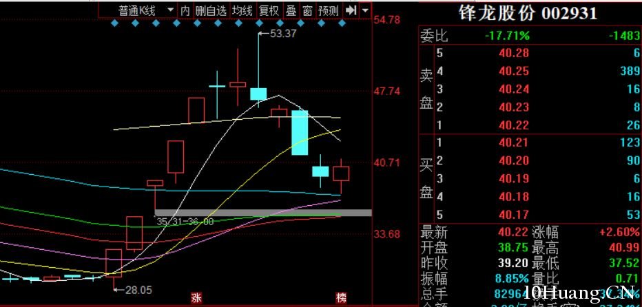 龍頭股怎麼賣？賣點在哪兒？（圖解）,拾荒網