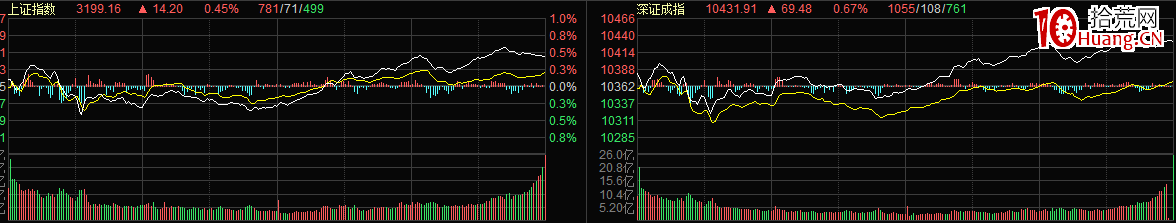 開盤後30分鐘,大盤分時成交量的分析技巧(圖解) 開盤後30分鐘,大盤分時成交量的分析技巧(圖解),拾荒網