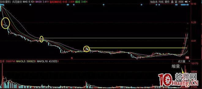 揭秘籌碼博弈，關於妖股漲停板放量突破（圖解）,拾荒網
