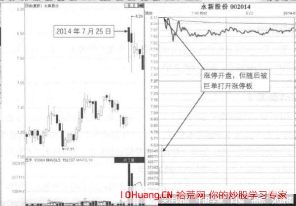 什麼樣的漲停板會爛板？巨單擊穿強勢板形態，這就是你要的答案（圖解）,拾荒網