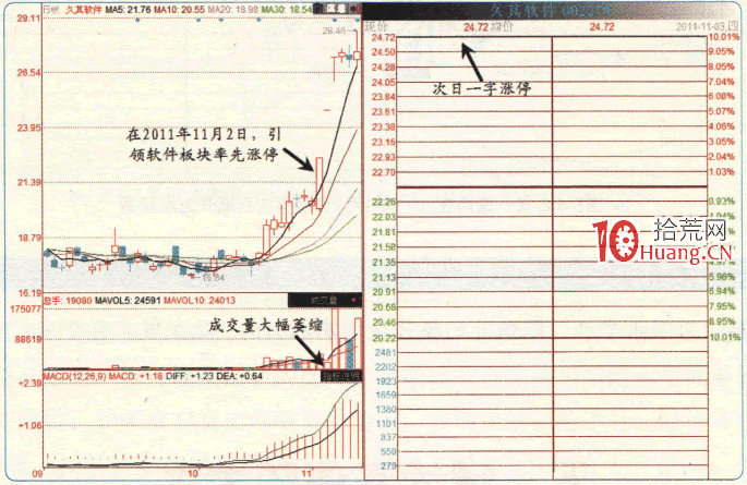 漲停板高手進階教程 98:漲停次日戰法之繼續漲停,鎖倉不動(圖解) 漲停板高手進階教程 98:漲停次日戰法之繼續漲停,鎖倉不動(圖解),拾荒網