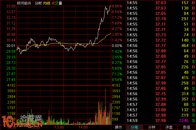 圖解漲停板高位震蕩出貨套路 圖解漲停板高位震蕩出貨套路,拾荒網