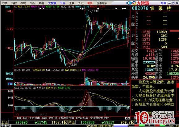 競價選股:買進高開3%以上、量比20的股票來抓漲停板(圖解) 競價選股:買進高開3%以上、量比20的股票來抓漲停板(圖解),拾荒網