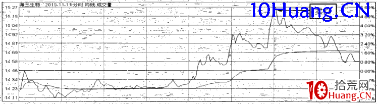 強勢股操作技巧深度教程46:強勢股分時賣點(3)三波上漲賣出法 強勢股操作技巧深度教程46:強勢股分時賣點(3)三波上漲賣出法,拾荒網