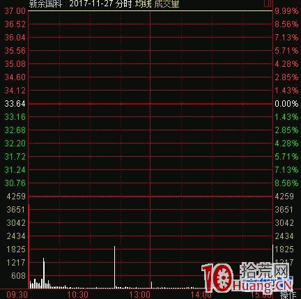 什麼樣的市場當天可以參與新股開板打板（圖解）,拾荒網