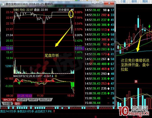 龍頭股首陰低吸技巧（圖解）,拾荒網