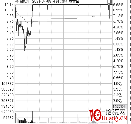 《龍頭股買點思考》第五篇:假弱真強(圖解) 《龍頭股買點思考》第五篇:假弱真強(圖解),拾荒網