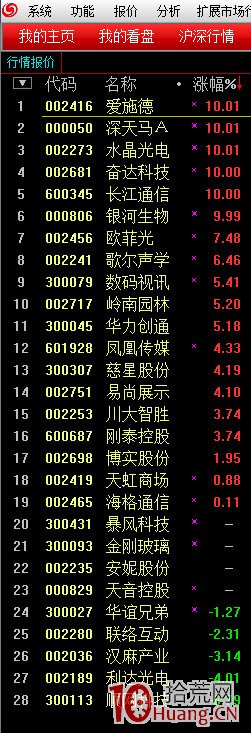 一切從漲停板開始.第一篇：板塊炒作的規律（圖解）,拾荒網