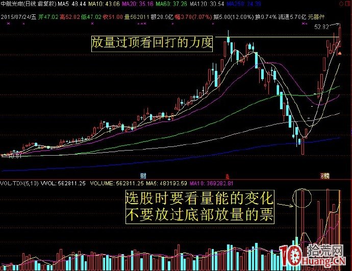 放量過頂的漲停板真與偽（圖解）,拾荒網