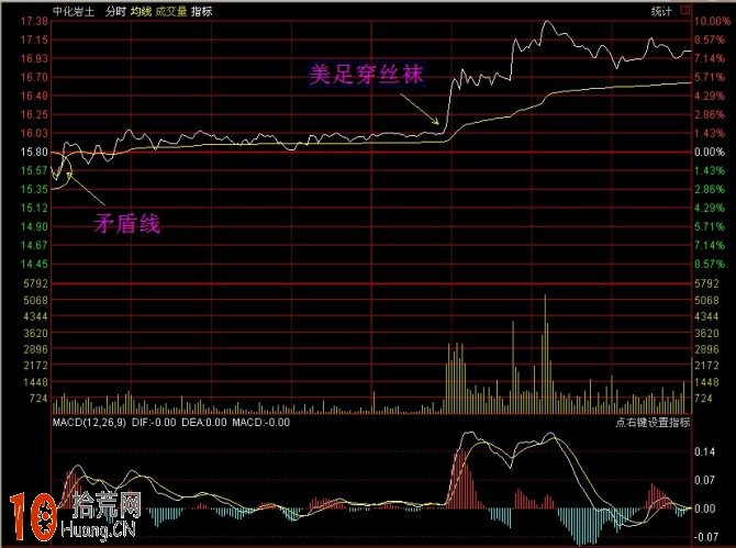 圖解分時浪形的買入技巧 圖解分時浪形的買入技巧,拾荒網