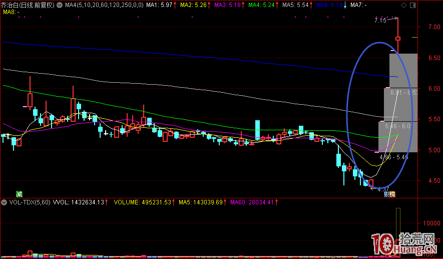 龍頭股打板不行瞭？還是進階瞭？（圖解）,拾荒網