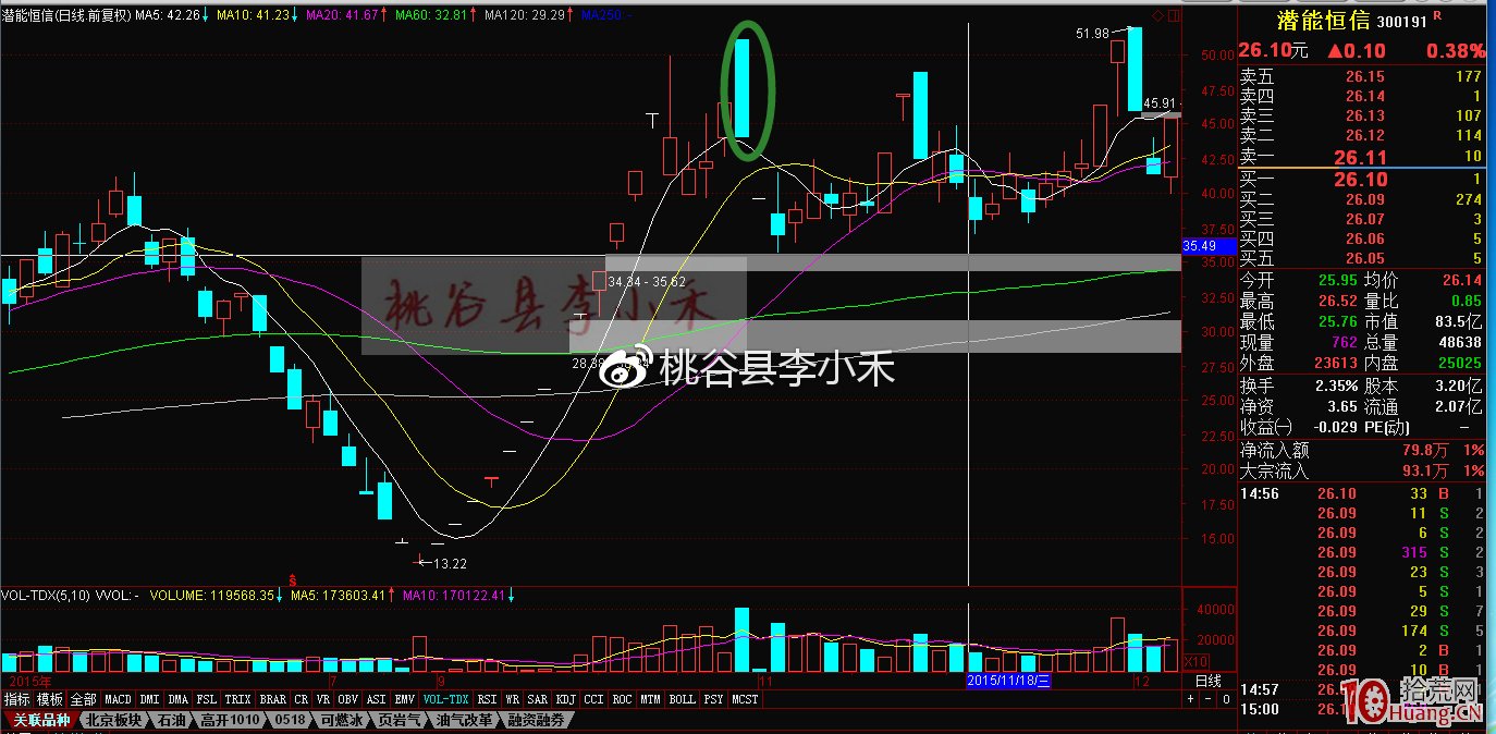妖股上竄下跳的分時圖，打板讓人心驚膽戰！妖股持股技巧該怎樣做（圖解）,拾荒網