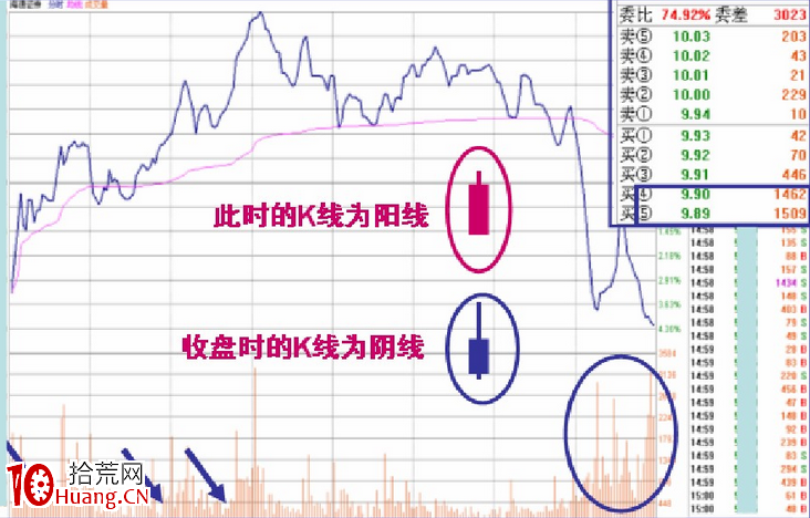 盤口語言解密（第四講）：出貨分時圖上的人與妖（圖解）,拾荒網