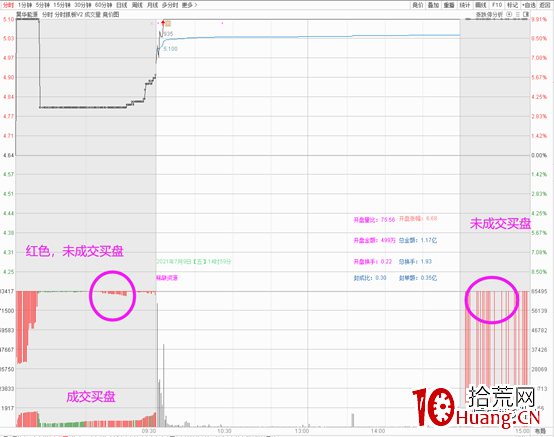 集合競價如何選漲停板(圖解) 集合競價如何選漲停板(圖解),拾荒網