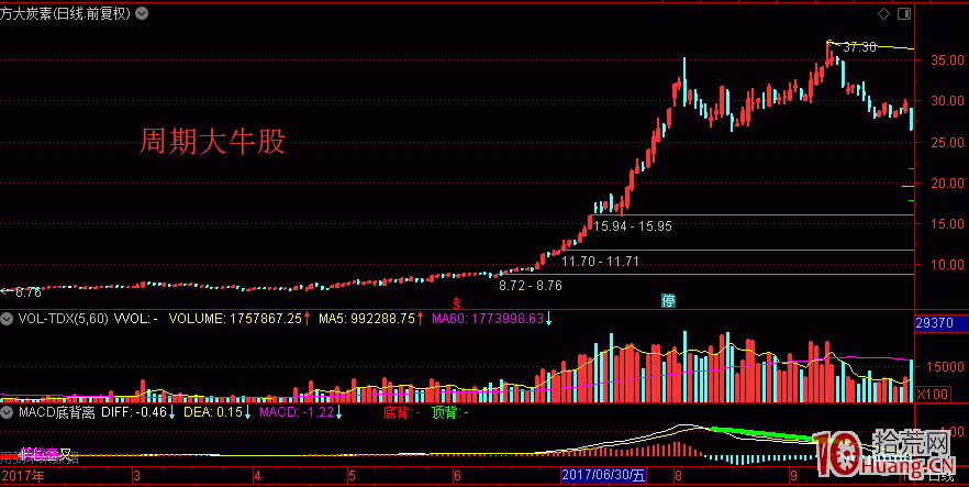 深度教程：一輪完整的大主題炒作脈絡梳理與打板出擊時機【理論篇】,拾荒網