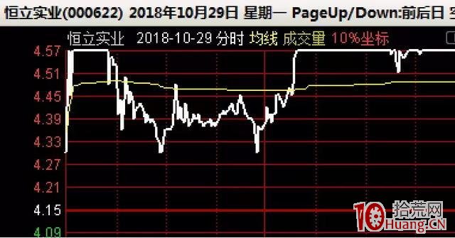 漲停爛板股第二天的弱轉強分時特征，與弱轉強戰法（圖解）,拾荒網