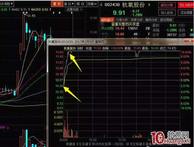 漲停股尾盤二板分裂戰法(圖解) 漲停股尾盤二板分裂戰法(圖解),拾荒網