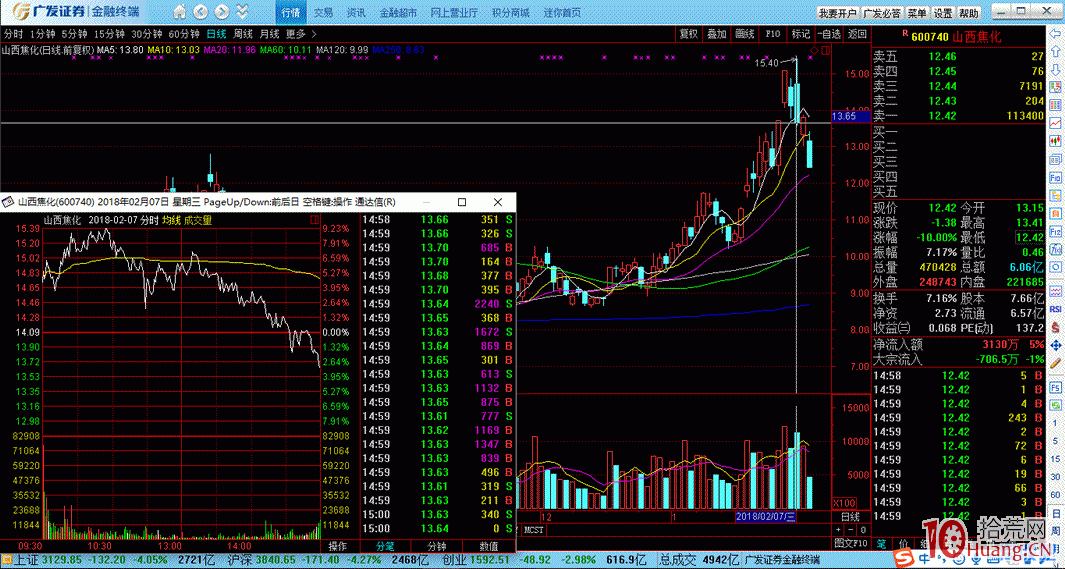 分時圖的奧秘之七——殺跌波(圖解) 分時圖的奧秘之七——殺跌波(圖解),拾荒網