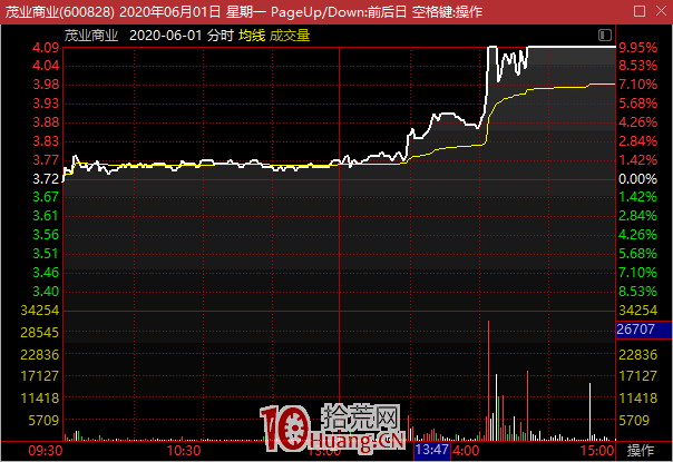 成交量分析系列 1:低位連板的應用,遊資接力型底部漲停板連板 深度教程(圖解) 成交量分析系列 1:低位連板的應用,遊資接力型底部漲停板連板 深度教程(圖解),拾荒網