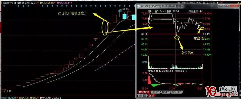 如何進行龍頭股低吸系列教程（二）：首陰低吸（圖解）,拾荒網