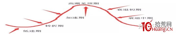 超短線周期理論實戰基礎入門 深度教程(圖騰) 超短線周期理論實戰基礎入門 深度教程(圖騰),拾荒網