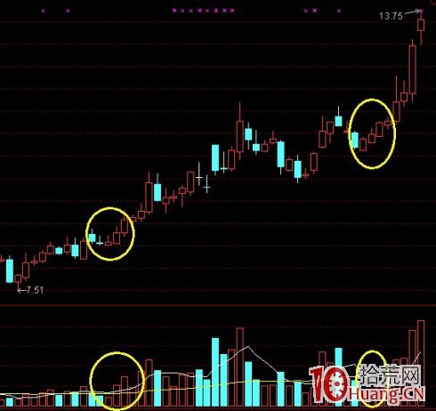 K線結構抓漲停板教程_8：平步雲（圖解）,拾荒網