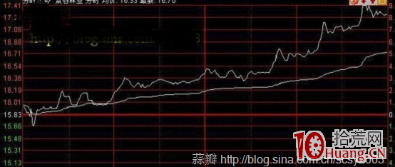 日內超短分時買入技巧圖解（4）：分時推土機式上漲和均價支撐,拾荒網