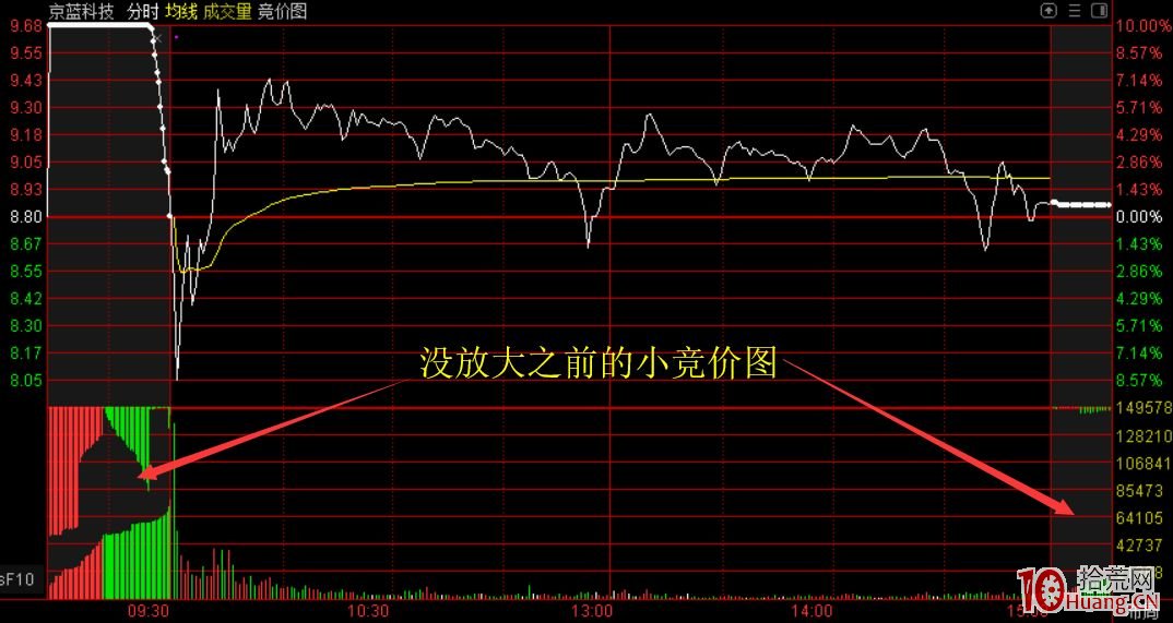放大集合競價圖的方法（圖解）,拾荒網