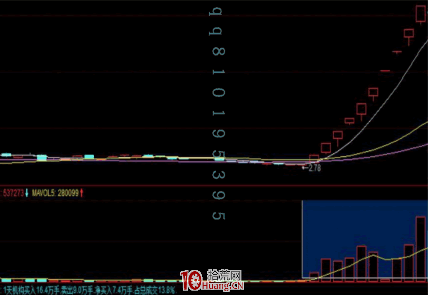 漲停板學深度教程 46:分歧一致戰法之成交量結構分析,與漲停板暴量研究(圖解) 漲停板學深度教程 46:分歧一致戰法之成交量結構分析,與漲停板暴量研究(圖解),拾荒網