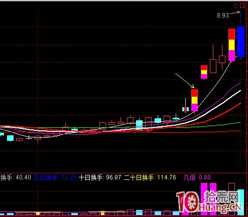 長上影線洗盤次日再拉板模式（圖解）,拾荒網