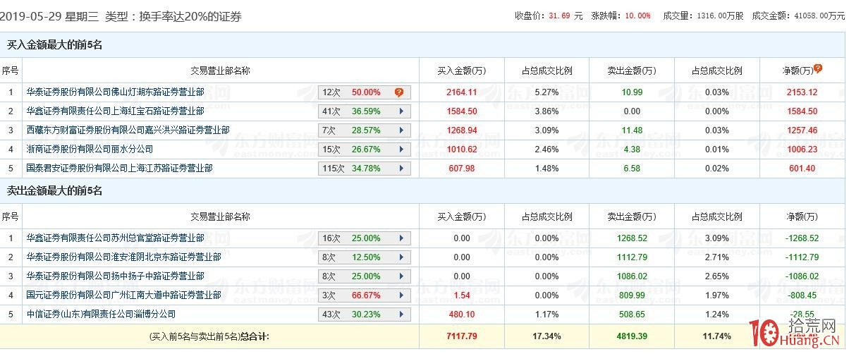 財通證券杭州上塘路遊資,次新股操盤手法案例拆解揭秘(圖解) 財通證券杭州上塘路遊資,次新股操盤手法案例拆解揭秘(圖解),拾荒網