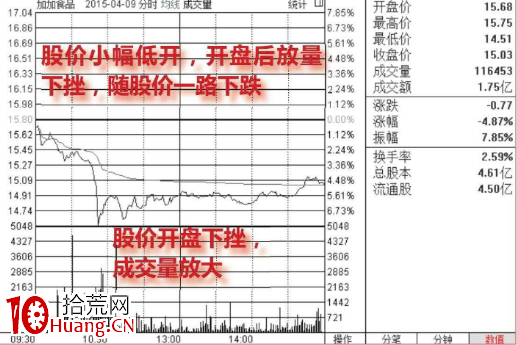 分時走勢中出現大單快速打壓股價該如何分析?(圖解) 分時走勢中出現大單快速打壓股價該如何分析?(圖解),拾荒網
