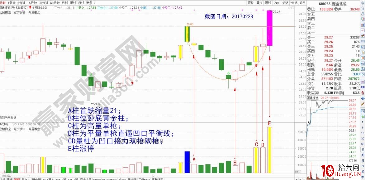 “凹口雙槍”漲停技巧（圖解）,拾荒網