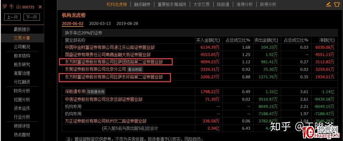 龍虎榜規律之:東財拉薩營業部,拉薩軍團(圖解) 龍虎榜規律之:東財拉薩營業部,拉薩軍團(圖解),拾荒網