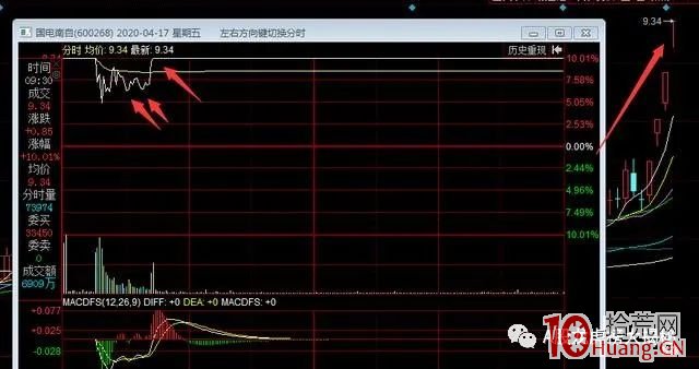 炸板股票能否買入？那要看如何炸板瞭，這幾幅圖或告訴你答案（圖解）,拾荒網