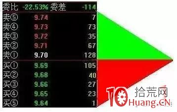 四種盤口掛單規律（圖解）,拾荒網