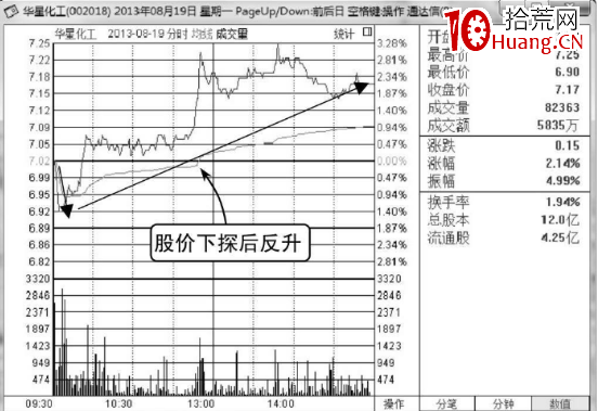 怎麼看分時圖的反彈點（圖解）,拾荒網