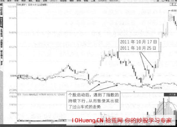 主力漲停拉升後遇到大盤調整而下跌的過山車底部強勢漲停形態（圖解）,拾荒網