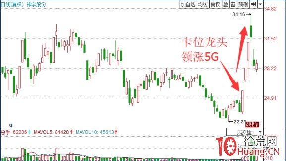 卡位龍（卡位龍頭）打板戰法入門到精通（圖解）,拾荒網