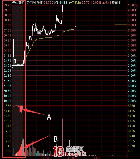 簡單說一下集合競價圖交易技巧(圖解) 簡單說一下集合競價圖交易技巧(圖解),拾荒網