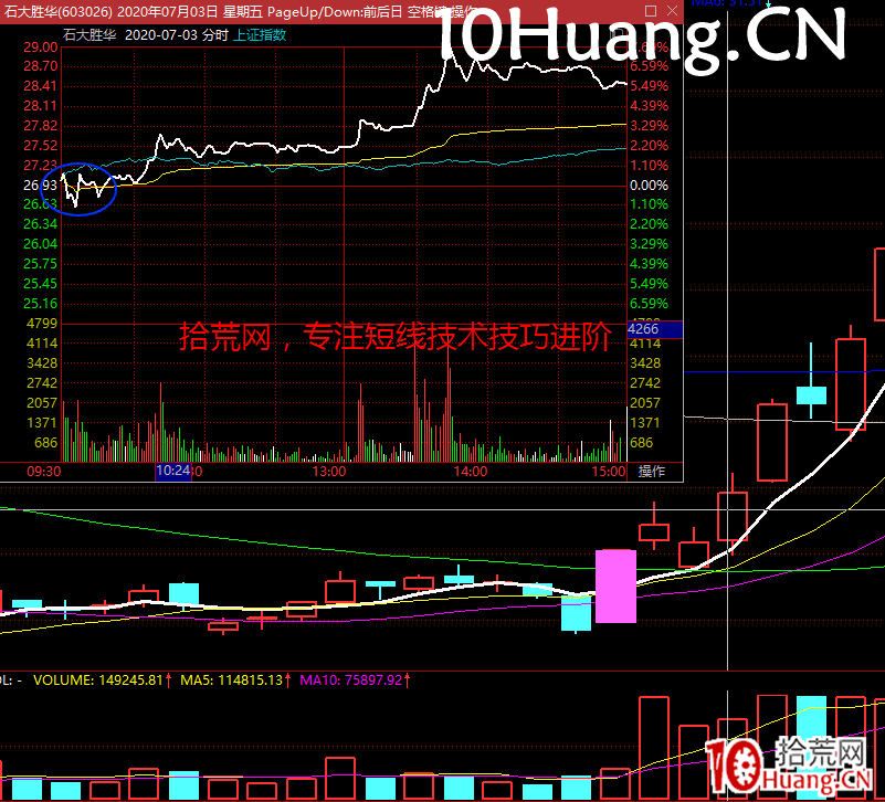 強勢股降龍十八掌技法15：利涉大川——如何把握股票的分時買賣點，日內做T技巧（圖解）,拾荒網