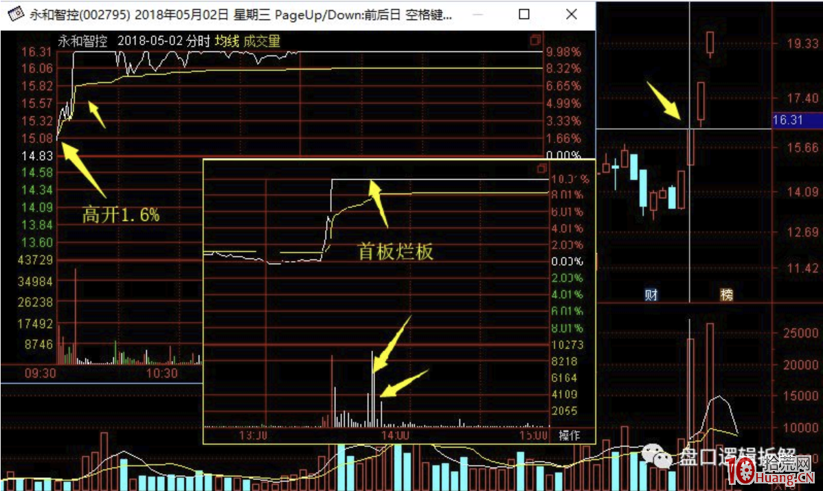 兩種經典的二板分時,與漲停分時背後的情緒分歧探討(圖解) 兩種經典的二板分時,與漲停分時背後的情緒分歧探討(圖解),拾荒網