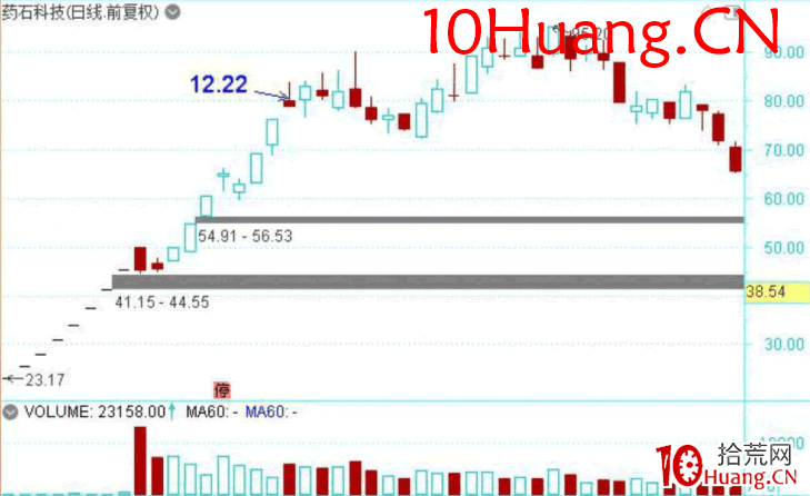 龍頭股低吸手冊深度教程18:次新股的低吸方法一,開板次新競價高低決定炒作方向(圖解) 龍頭股低吸手冊深度教程18:次新股的低吸方法一,開板次新競價高低決定炒作方向(圖解),拾荒網