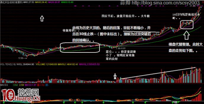 連續漲停的強莊股很特別的洗盤手法——以橫盤代替整理,拾荒網