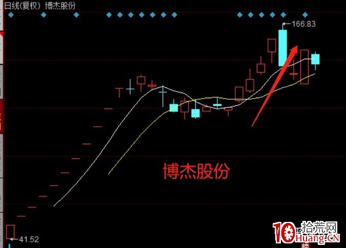 註冊制後的一些打板或低吸想法(圖解) 註冊制後的一些打板或低吸想法(圖解),拾荒網