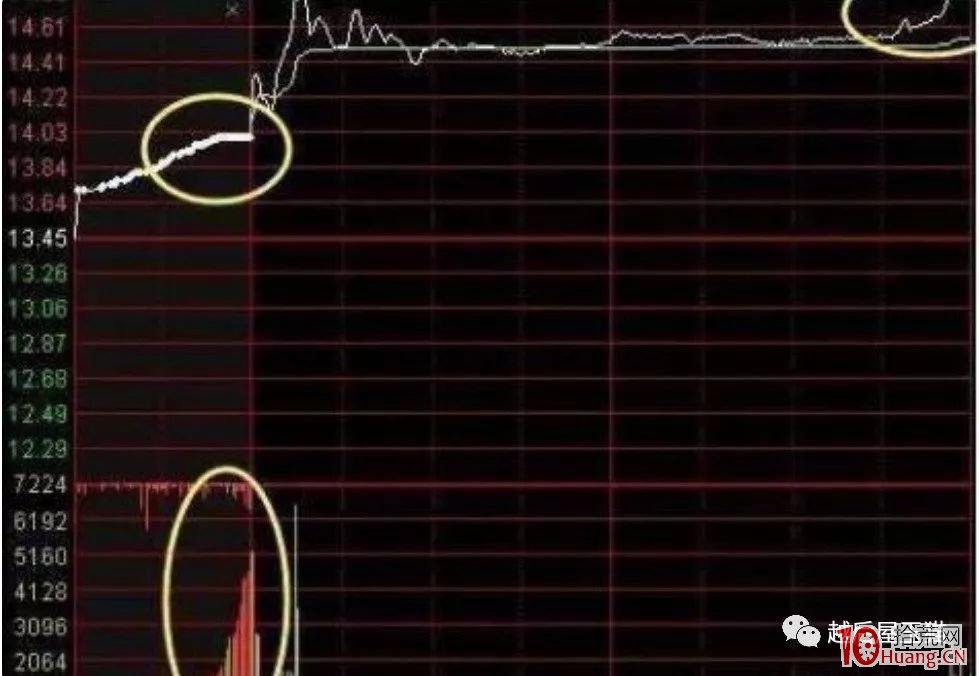集合競價圖的三大競價走勢形態與選股(圖解) 集合競價圖的三大競價走勢形態與選股(圖解),拾荒網